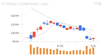 ＳＣＲＥＥＮホールディングス(7735)の日足チャート