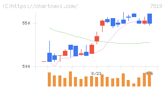 粧美堂(7819)の日足チャート