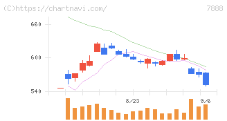 三光合成(7888)の日足チャート