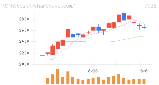 アシックス(7936)の日足チャート