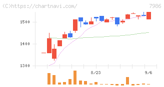 日本アイ・エス・ケイ(7986)の日足チャート