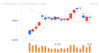 兼松(8020)の日足チャート