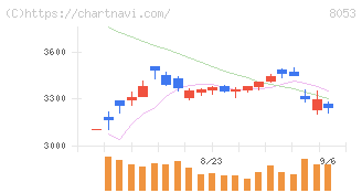住友商事(8053)の日足チャート