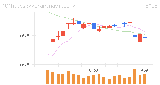 三菱商事(8058)の日足チャート