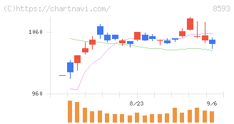 三菱ＨＣキャピタル(8593)の日足チャート