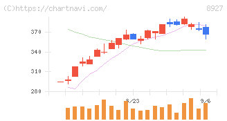 明豊エンタープライズ(8927)の日足チャート