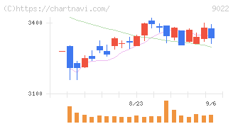 東海旅客鉄道(9022)の日足チャート