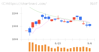 川崎汽船(9107)の日足チャート
