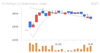 玉井商船(9127)の日足チャート