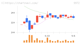 アルテック(9972)の日足チャート