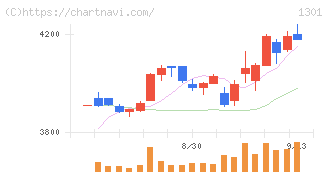 極洋(1301)の日足チャート