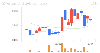光フードサービス(138A)の日足チャート