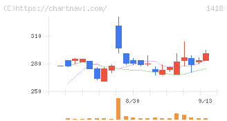 インターライフホールディングス(1418)の日足チャート