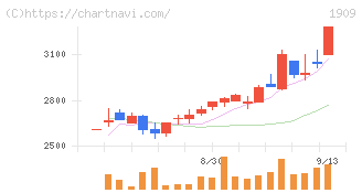日本ドライケミカル(1909)の日足チャート