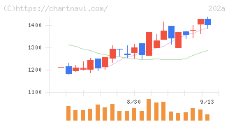 豆蔵デジタルホールディングス(202A)の日足チャート