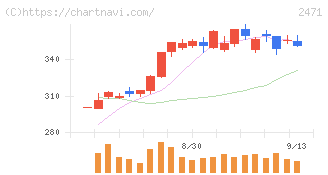 エスプール(2471)の日足チャート