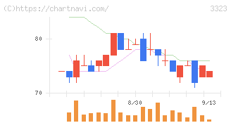レカム(3323)の日足チャート