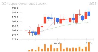 ビリングシステム(3623)の日足チャート
