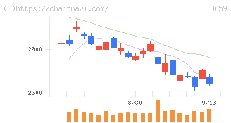 ネクソン(3659)の日足チャート