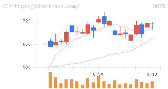 クロス・マーケティンググループ(3675)の日足チャート