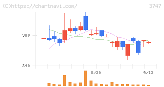 インタートレード(3747)の日足チャート