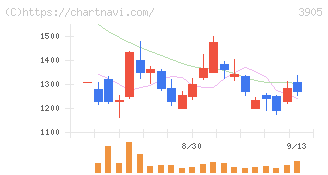 データセクション(3905)の日足チャート