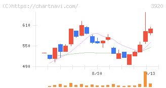 アイビーシー(3920)の日足チャート