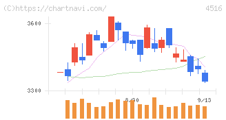 日本新薬(4516)の日足チャート