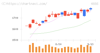 パーク２４(4666)の日足チャート