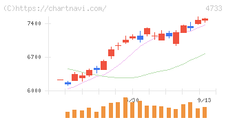 オービックビジネスコンサルタント(4733)の日足チャート