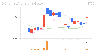 京進(4735)の日足チャート