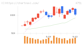 サイバーエージェント(4751)の日足チャート