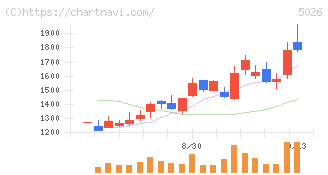 トリプルアイズ(5026)の日足チャート