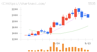 ミガロホールディングス(5535)の日足チャート