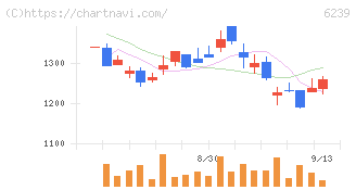 ナガオカ(6239)の日足チャート