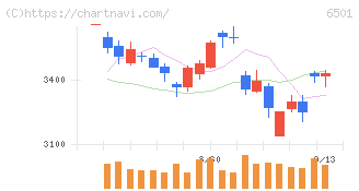 日立製作所(6501)の日足チャート