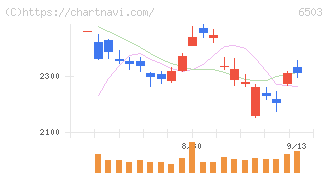 三菱電機(6503)の日足チャート