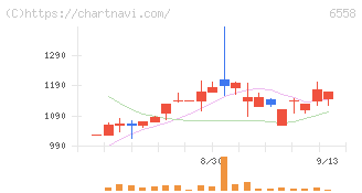 クックビズ(6558)の日足チャート