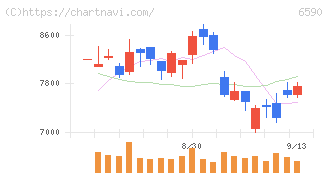 芝浦メカトロニクス(6590)の日足チャート
