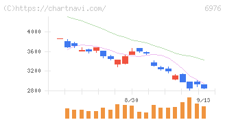 太陽誘電(6976)の日足チャート