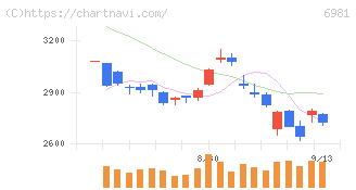 村田製作所(6981)の日足チャート