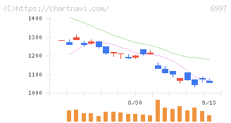 日本ケミコン(6997)の日足チャート
