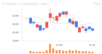 三井Ｅ＆Ｓ(7003)の日足チャート