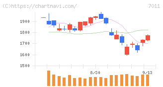 三菱重工業(7011)の日足チャート