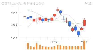 川崎重工業(7012)の日足チャート