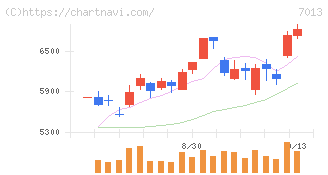 ＩＨＩ(7013)の日足チャート