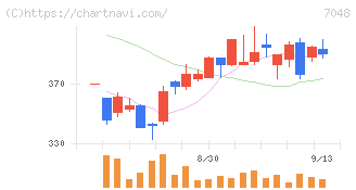 ベルトラ(7048)の日足チャート