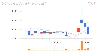 ブランディングテクノロジー(7067)の日足チャート
