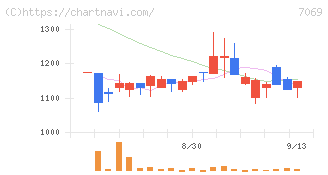 サイバー・バズ(7069)の日足チャート