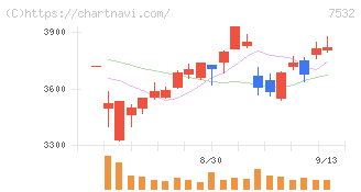 パン・パシフィック・インターナショナルホールディングス(7532)の日足チャート
